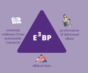 E3BP Triangle with graphics illustrating external evidence from systematic research, preferences of informed client, and client data on each side.  