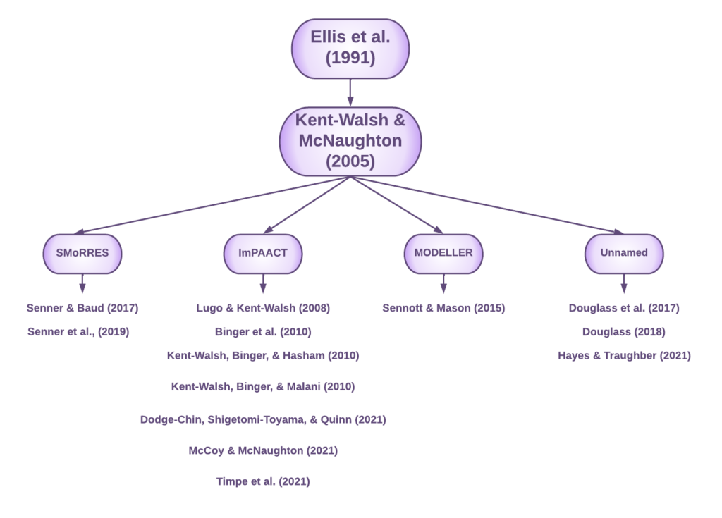 A flow chart tracing the evidence behind current communication partner instruction programs.  It begins with Eliis et al. (1991)  with an arrow down to Kent-Walsh & McNaughton (2005).  From that there are four branches including SMoRRES, ImPAACT, MODELER, and unnamed partner training models.  Each has references underneath.